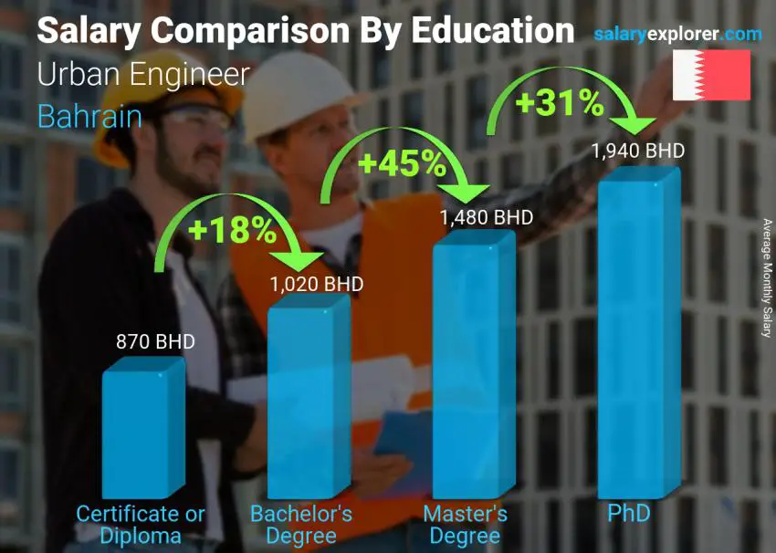 Salary comparison by education level monthly Bahrain Urban Engineer