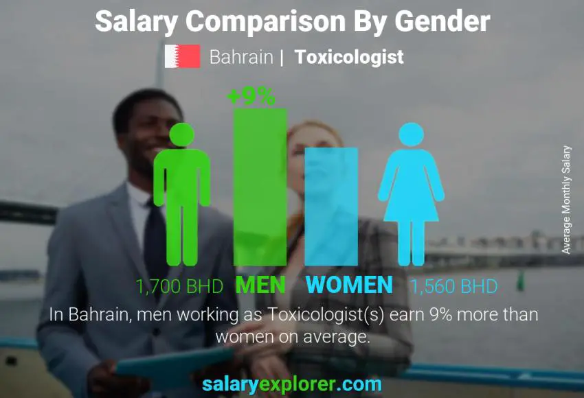 Salary comparison by gender Bahrain Toxicologist monthly