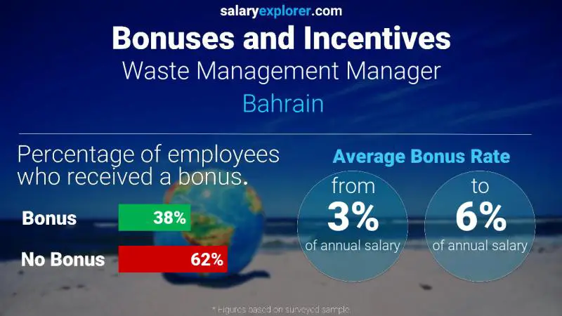 Annual Salary Bonus Rate Bahrain Waste Management Manager