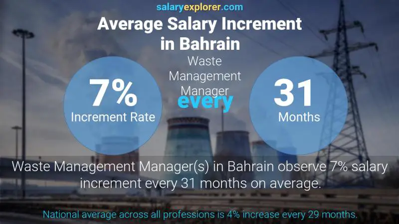 Annual Salary Increment Rate Bahrain Waste Management Manager