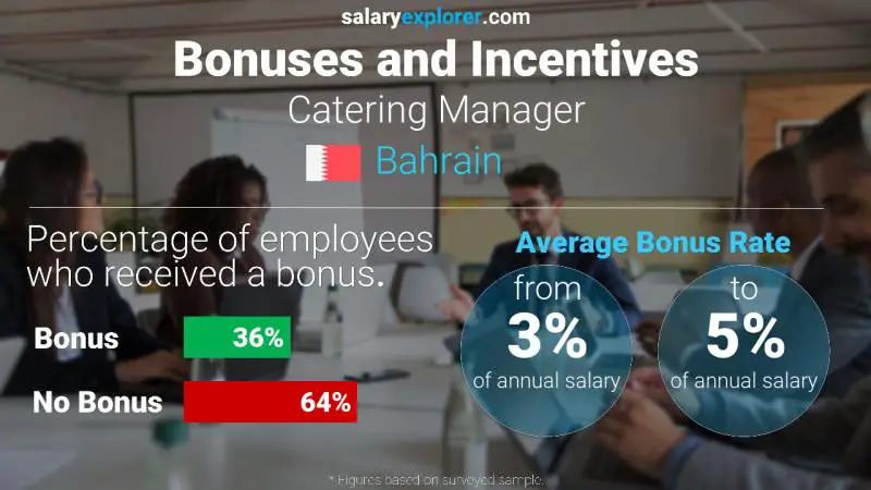 Annual Salary Bonus Rate Bahrain Catering Manager