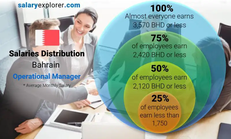 Median and salary distribution Bahrain Operational Manager monthly