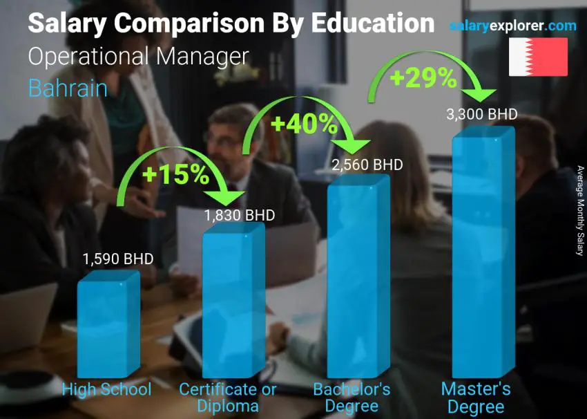 Salary comparison by education level monthly Bahrain Operational Manager