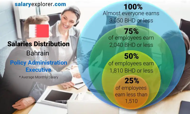 Median and salary distribution Bahrain Policy Administration Executive monthly