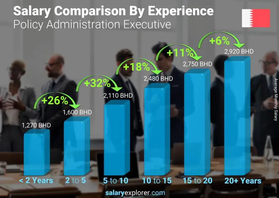 Salary comparison by years of experience monthly Bahrain Policy Administration Executive