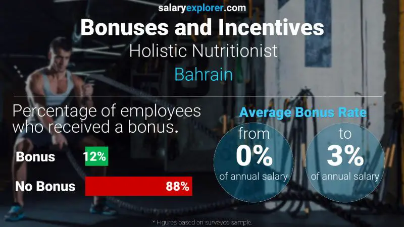 Annual Salary Bonus Rate Bahrain Holistic Nutritionist