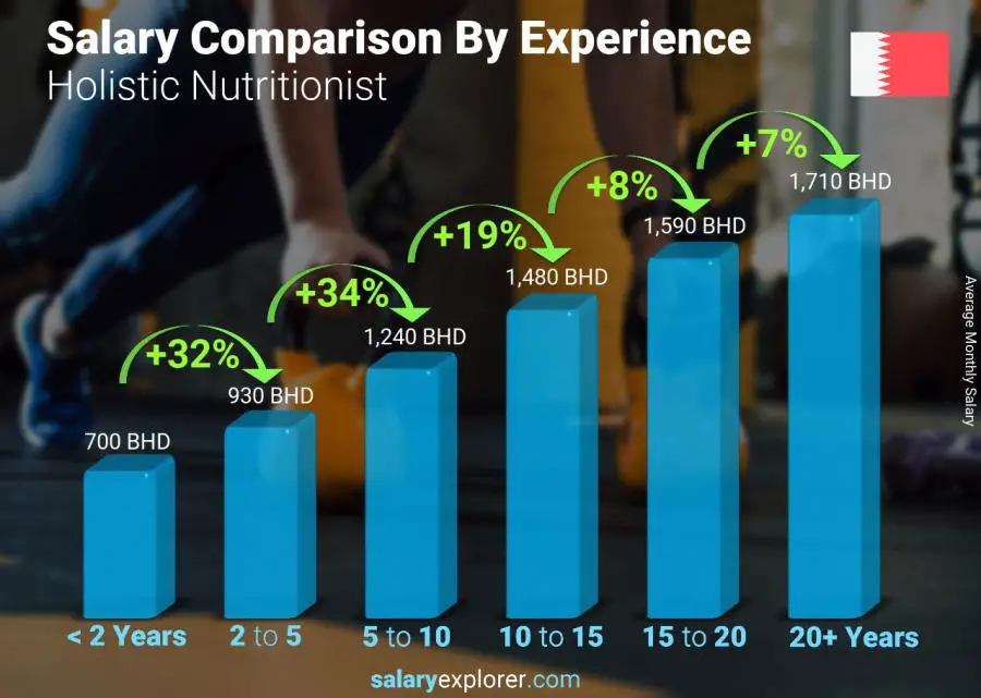 Salary comparison by years of experience monthly Bahrain Holistic Nutritionist