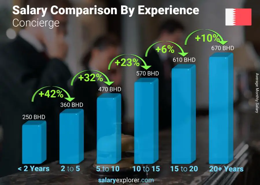 Salary comparison by years of experience monthly Bahrain Concierge