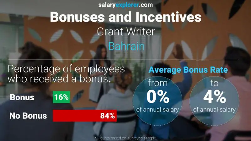 Annual Salary Bonus Rate Bahrain Grant Writer