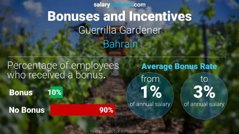 Annual Salary Bonus Rate Bahrain Guerrilla Gardener