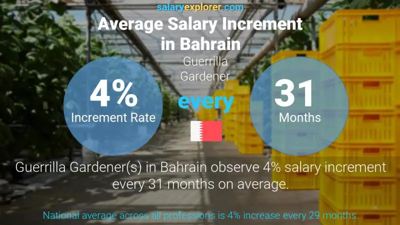 Annual Salary Increment Rate Bahrain Guerrilla Gardener