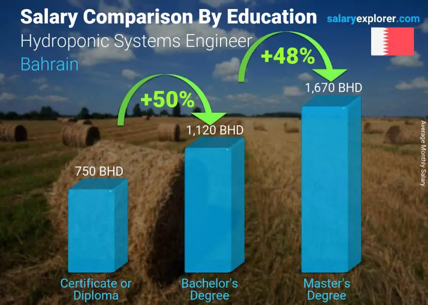 Salary comparison by education level monthly Bahrain Hydroponic Systems Engineer