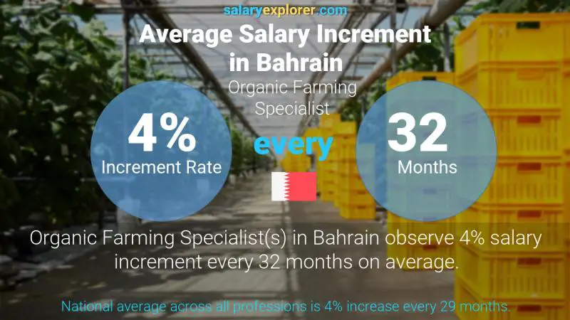 Annual Salary Increment Rate Bahrain Organic Farming Specialist