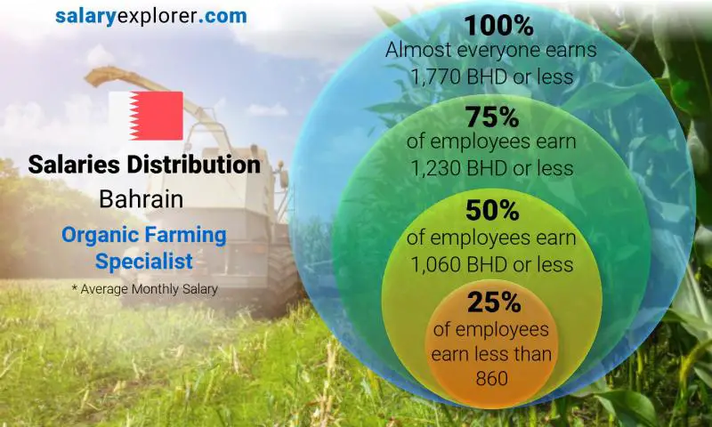 Median and salary distribution Bahrain Organic Farming Specialist monthly