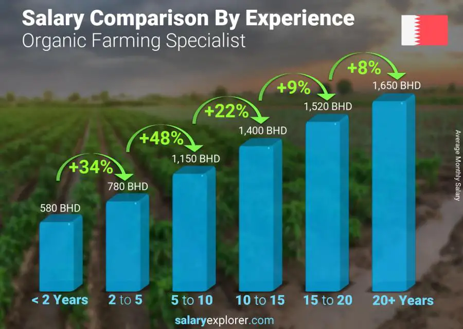 Salary comparison by years of experience monthly Bahrain Organic Farming Specialist