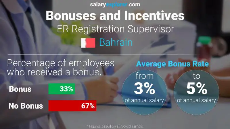 Annual Salary Bonus Rate Bahrain ER Registration Supervisor