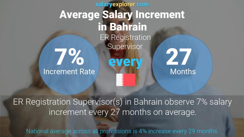 Annual Salary Increment Rate Bahrain ER Registration Supervisor