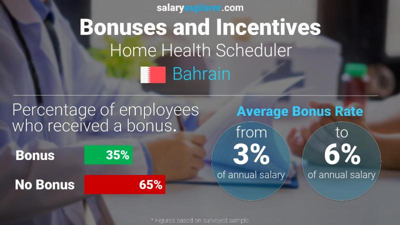 Annual Salary Bonus Rate Bahrain Home Health Scheduler