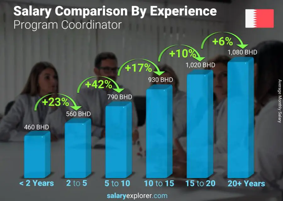 Salary comparison by years of experience monthly Bahrain Program Coordinator