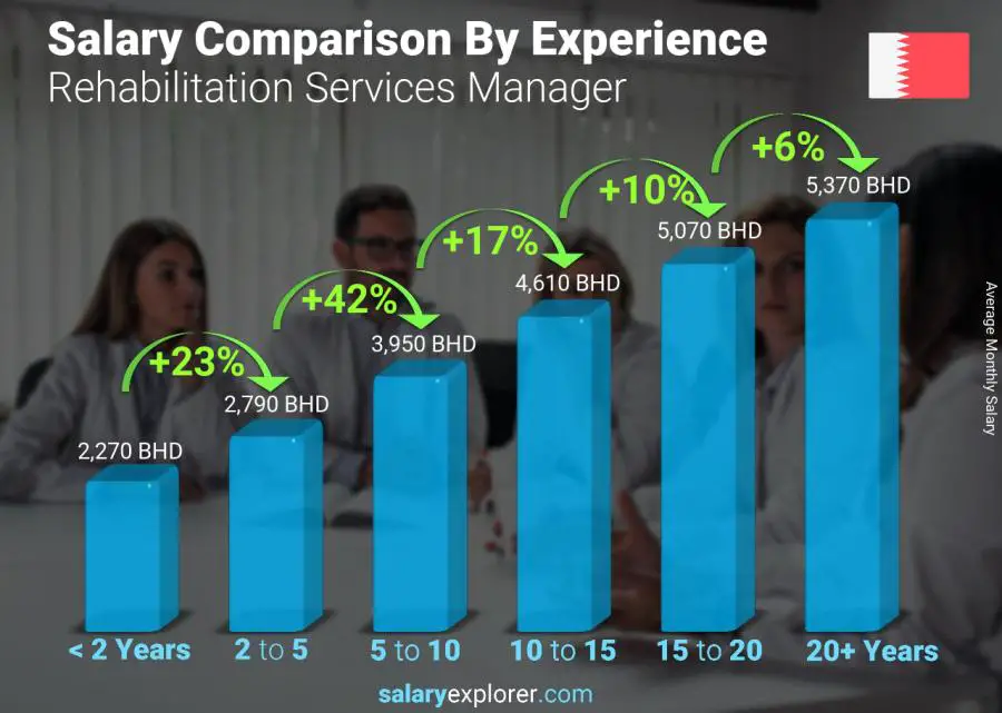 Salary comparison by years of experience monthly Bahrain Rehabilitation Services Manager