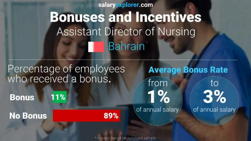 Annual Salary Bonus Rate Bahrain Assistant Director of Nursing