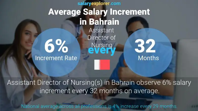 Annual Salary Increment Rate Bahrain Assistant Director of Nursing