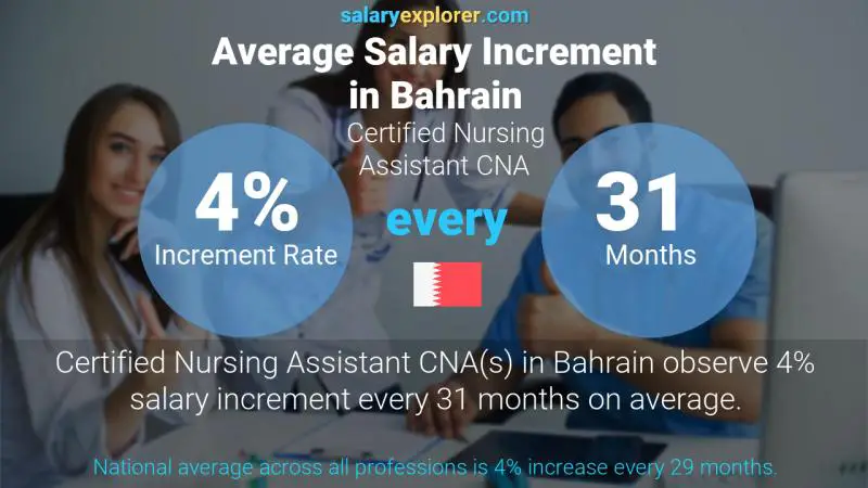 Annual Salary Increment Rate Bahrain Certified Nursing Assistant CNA