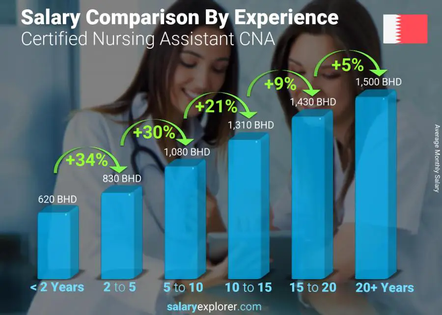 Salary comparison by years of experience monthly Bahrain Certified Nursing Assistant CNA