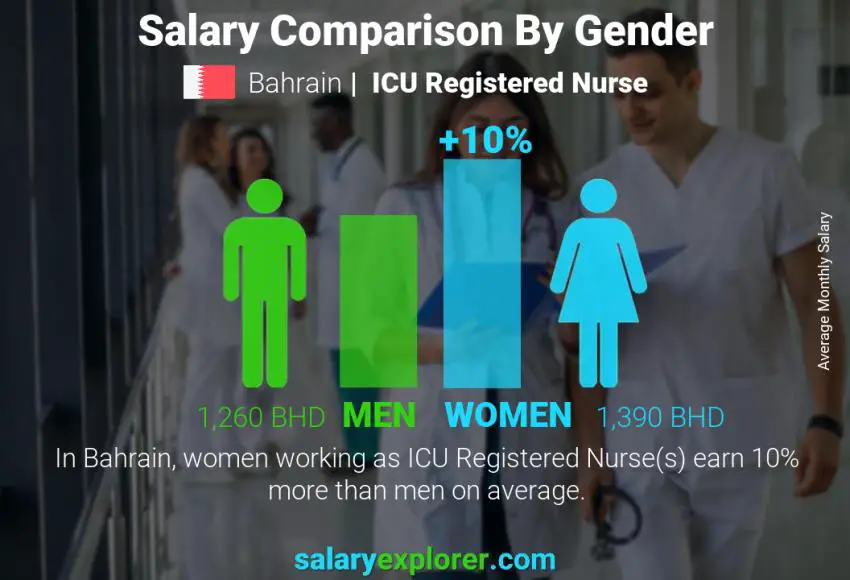 Salary comparison by gender Bahrain ICU Registered Nurse monthly