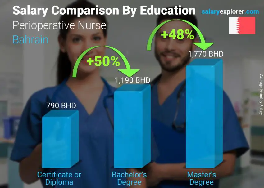 Salary comparison by education level monthly Bahrain Perioperative Nurse