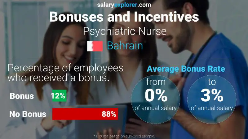 Annual Salary Bonus Rate Bahrain Psychiatric Nurse