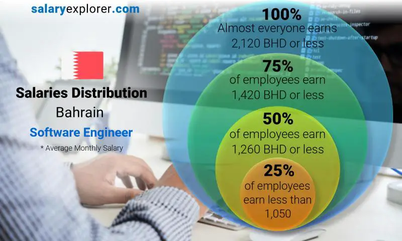 Median and salary distribution Bahrain Software Engineer monthly