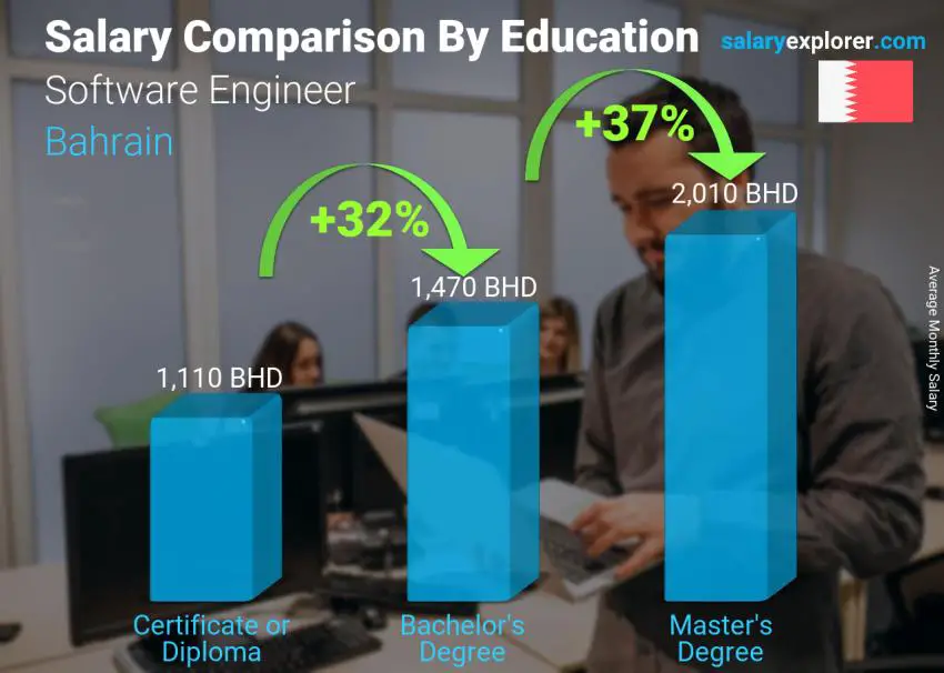 Salary comparison by education level monthly Bahrain Software Engineer