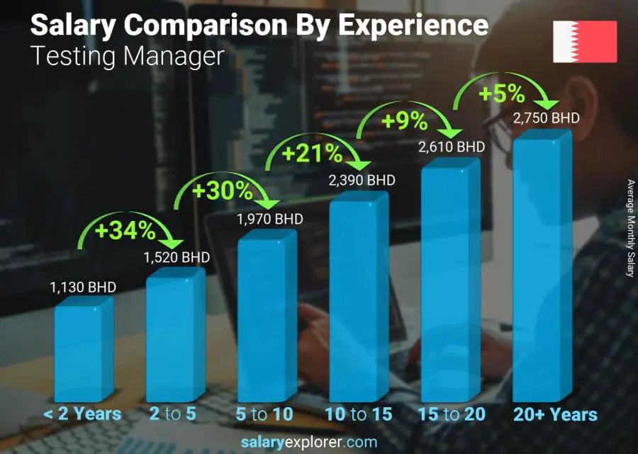 Salary comparison by years of experience monthly Bahrain Testing Manager