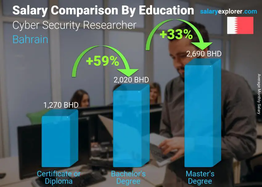 Salary comparison by education level monthly Bahrain Cyber Security Researcher