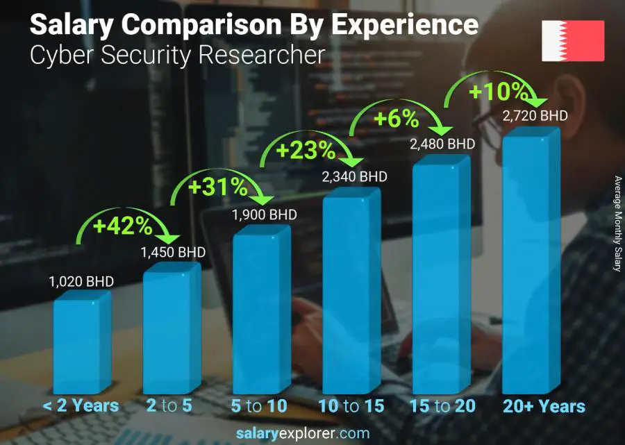 Salary comparison by years of experience monthly Bahrain Cyber Security Researcher