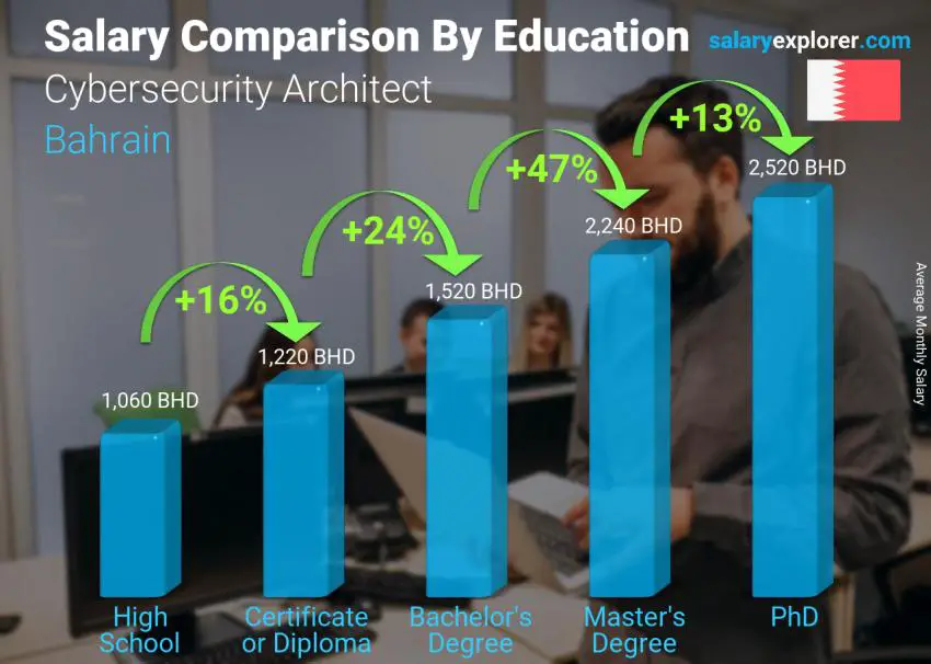 Salary comparison by education level monthly Bahrain Cybersecurity Architect