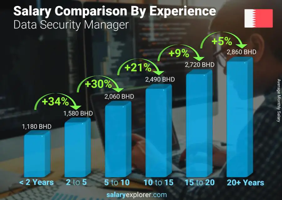 Salary comparison by years of experience monthly Bahrain Data Security Manager