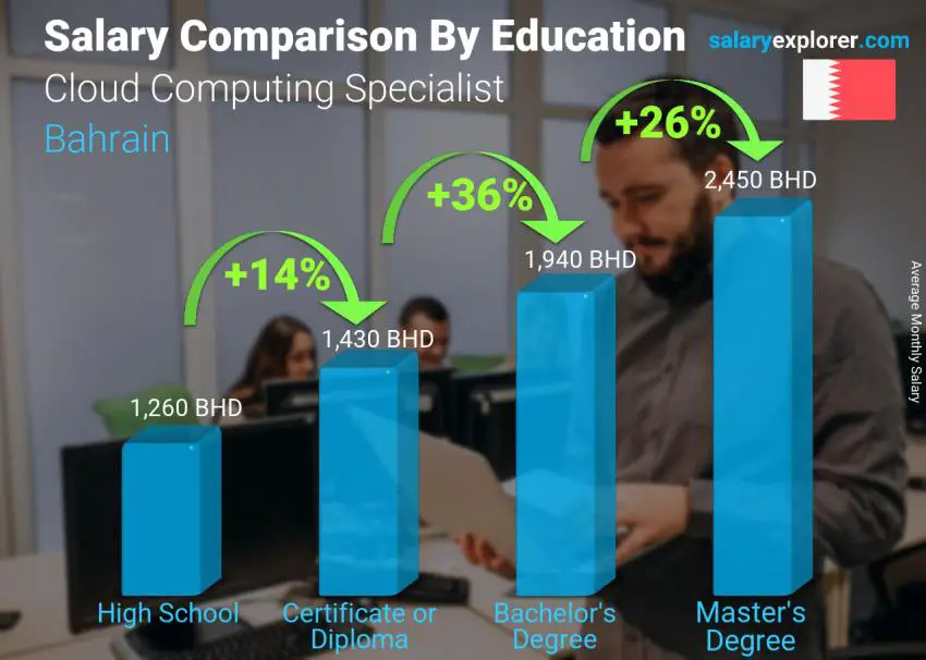 Salary comparison by education level monthly Bahrain Cloud Computing Specialist