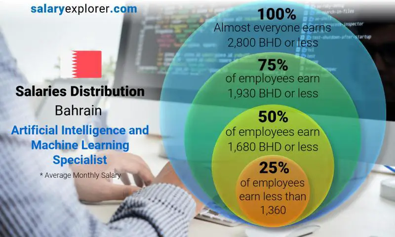 Median and salary distribution Bahrain Artificial Intelligence and Machine Learning Specialist monthly