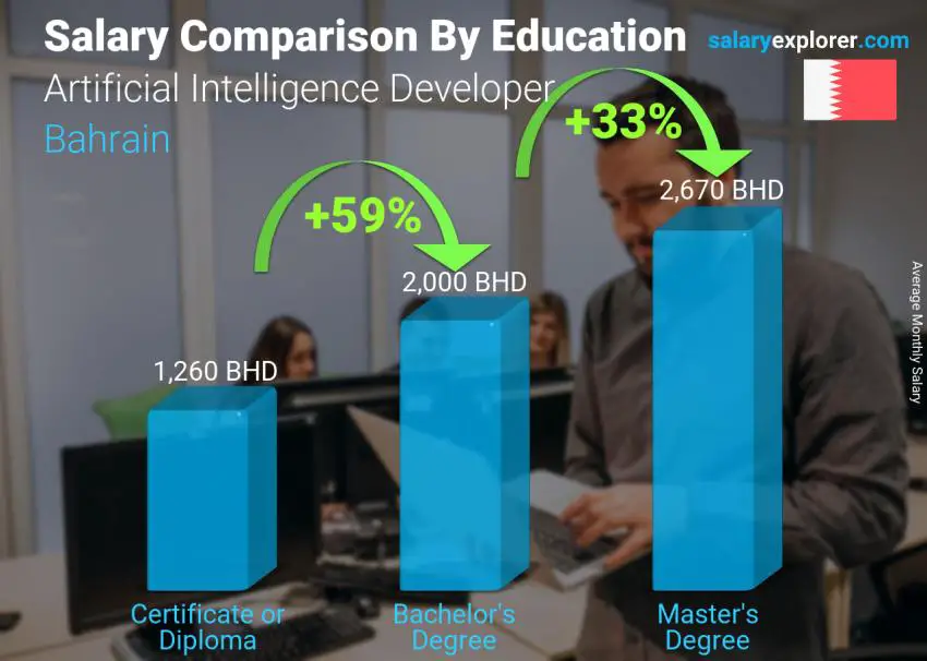 Salary comparison by education level monthly Bahrain Artificial Intelligence Developer