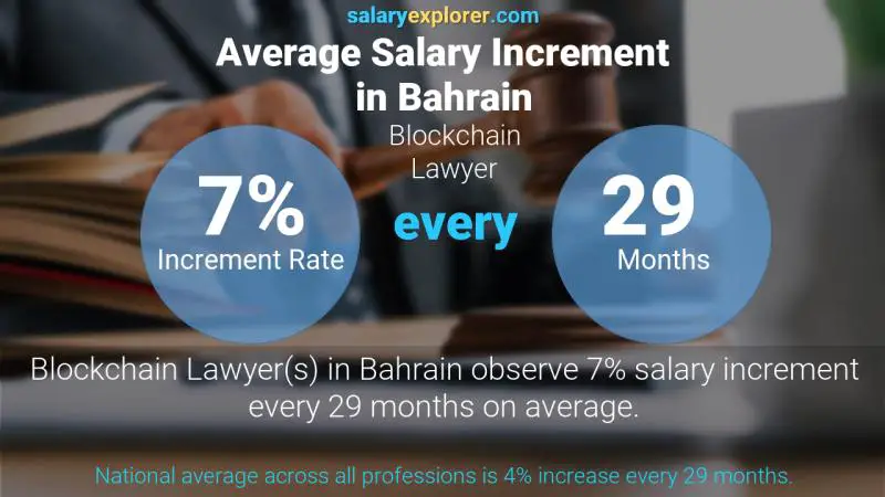 Annual Salary Increment Rate Bahrain Blockchain Lawyer