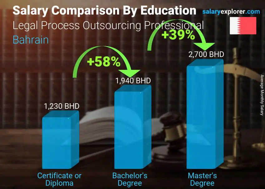 Salary comparison by education level monthly Bahrain Legal Process Outsourcing Professional