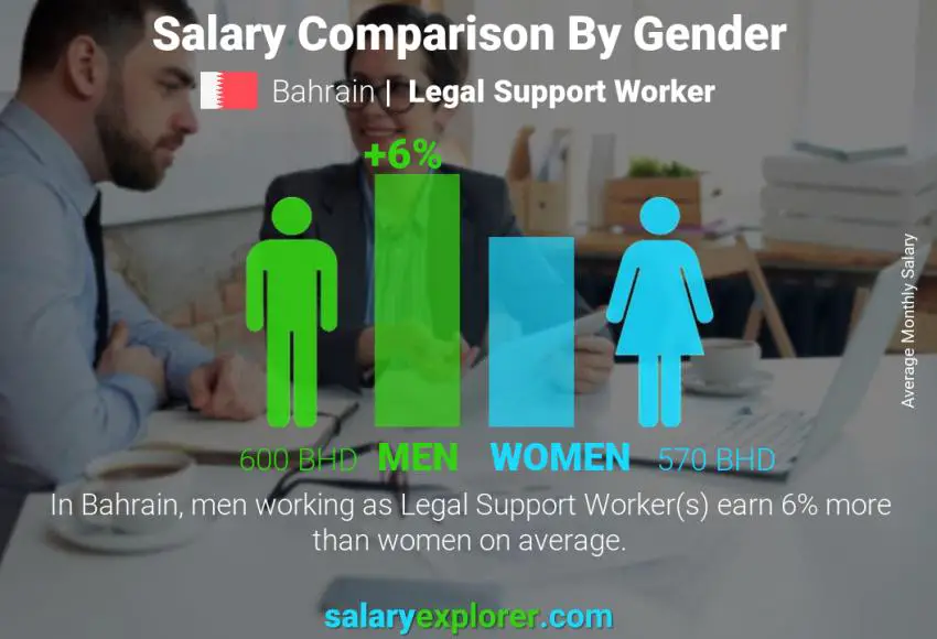 Salary comparison by gender Bahrain Legal Support Worker monthly