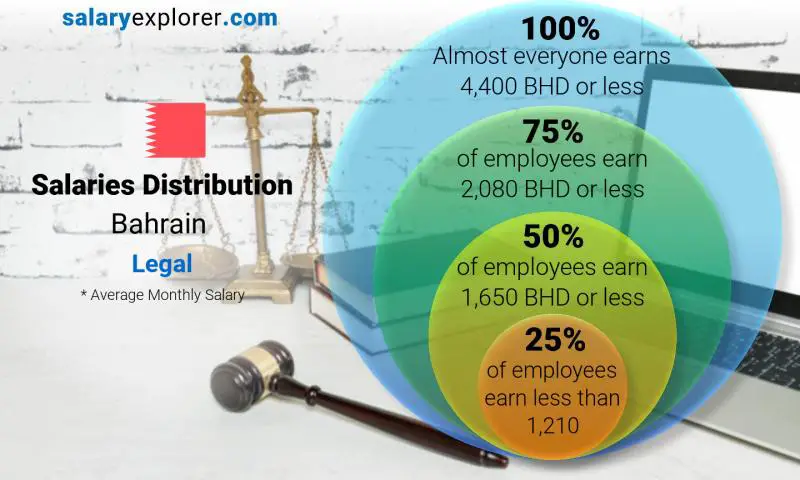 Median and salary distribution Bahrain Legal monthly