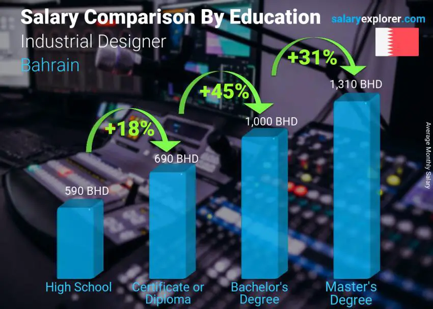 Salary comparison by education level monthly Bahrain Industrial Designer