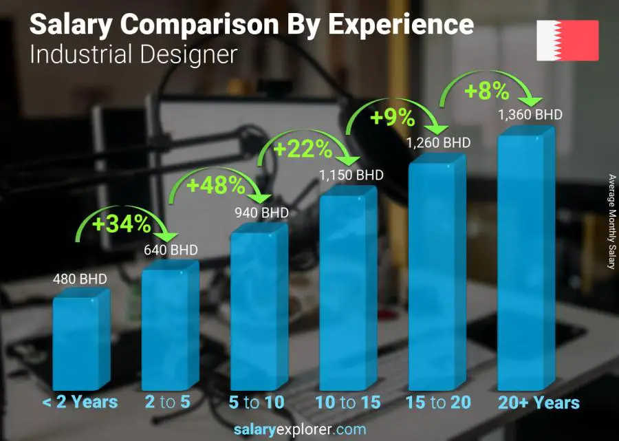 Salary comparison by years of experience monthly Bahrain Industrial Designer