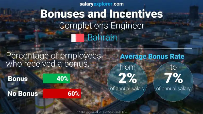 Annual Salary Bonus Rate Bahrain Completions Engineer