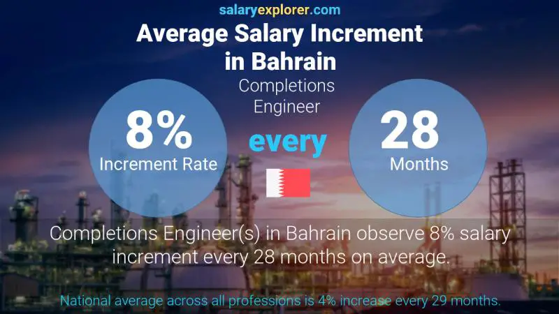 Annual Salary Increment Rate Bahrain Completions Engineer