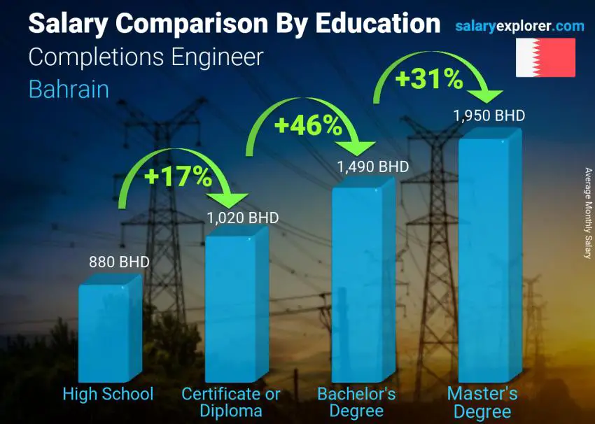 Salary comparison by education level monthly Bahrain Completions Engineer